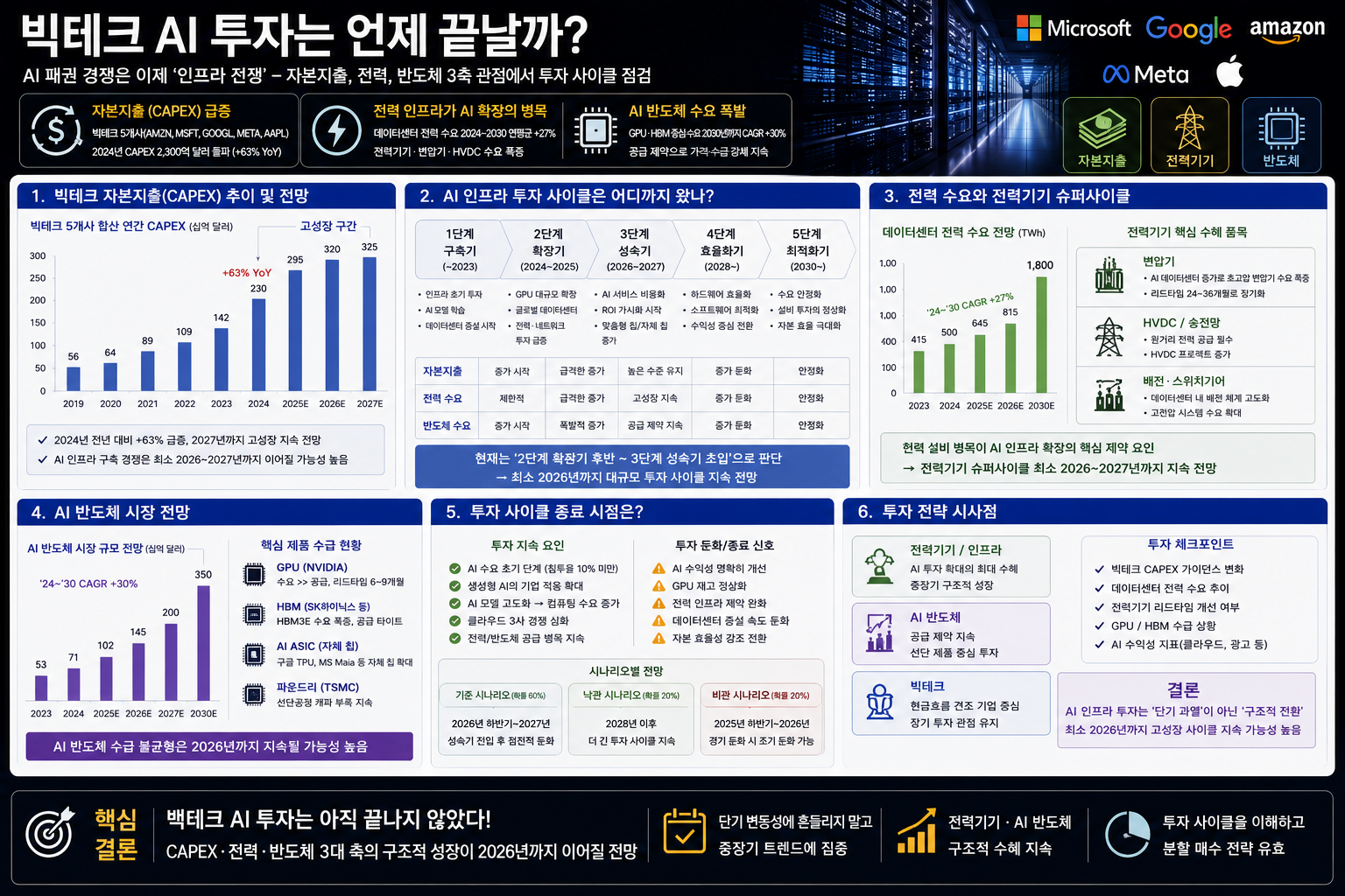 빅테크 AI 투자 - 이미지