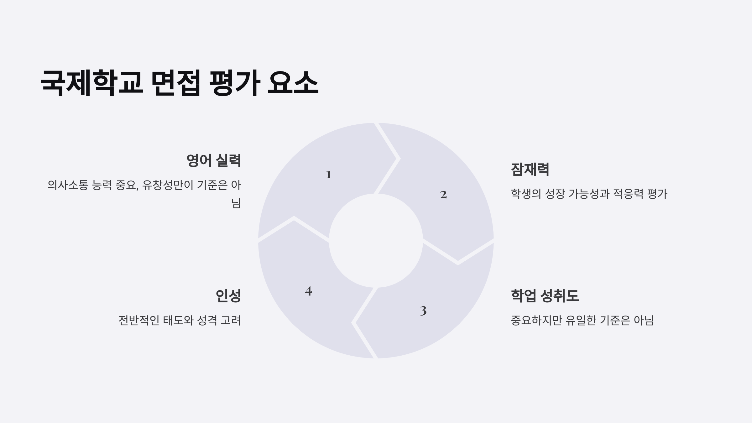 “국제학교 면접 평가 요소를 그래픽으로 설명. 영어 실력, 잠재력, 학업 성취도, 인성을 포함한 평가 기준.”