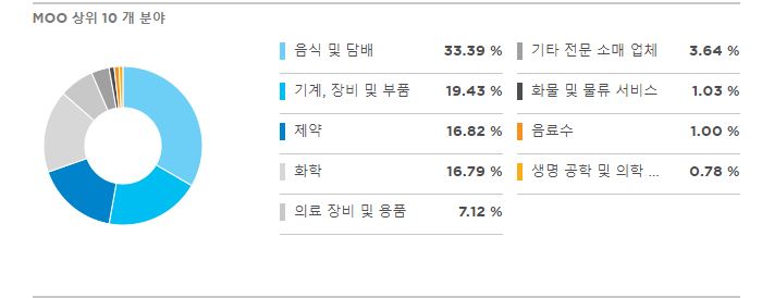 MOO-ETF가-주로-투자하는-농업부문-사진
