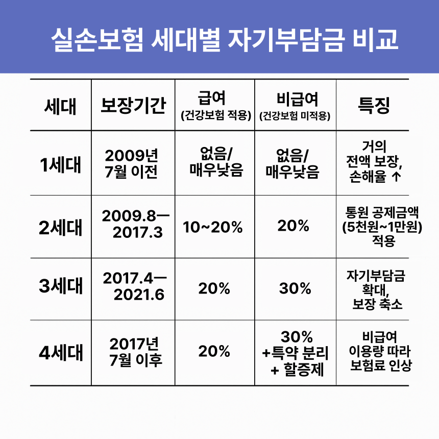 실손보험 세대별 보장