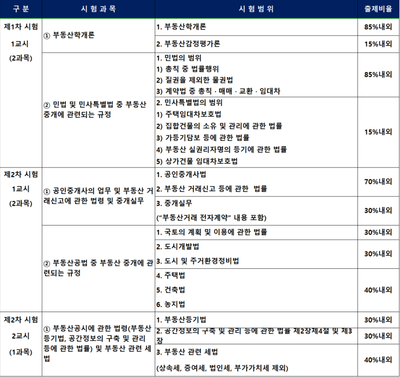 공인중개사 과목별 시험과목 범위와 출제비율