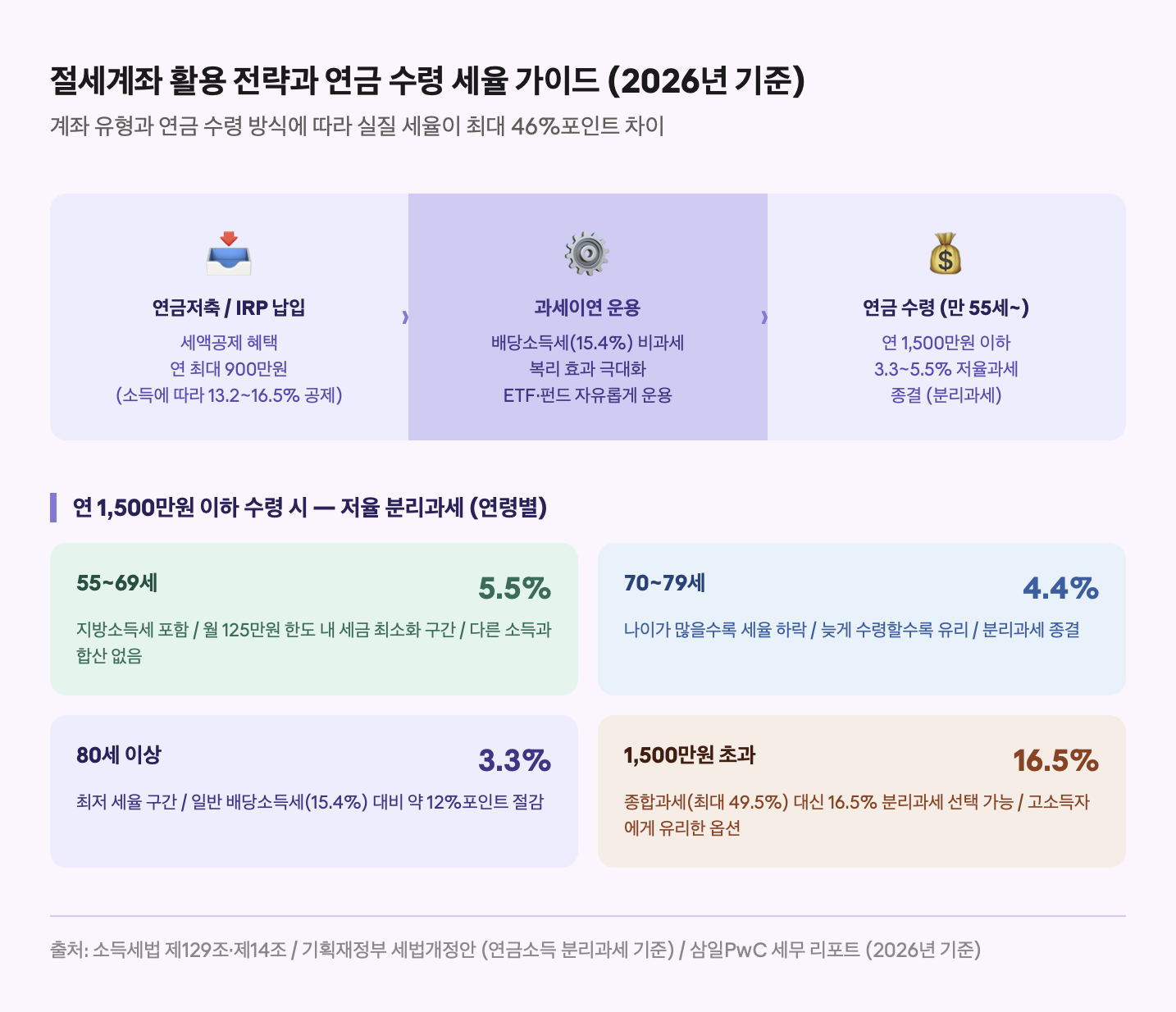 절세계좌 활용 전략과 연금 수령 세율 가이드 (2026년 기준)
계좌 유형과 연금 수령 방식에 따라 실질 세율이 최대 46%포인트 차이