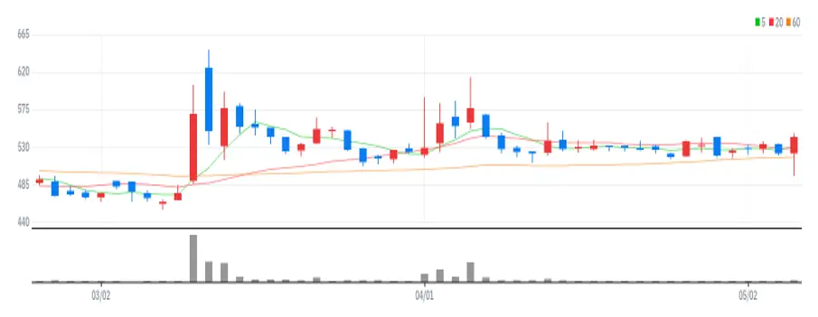 리더스 기술투자 차트