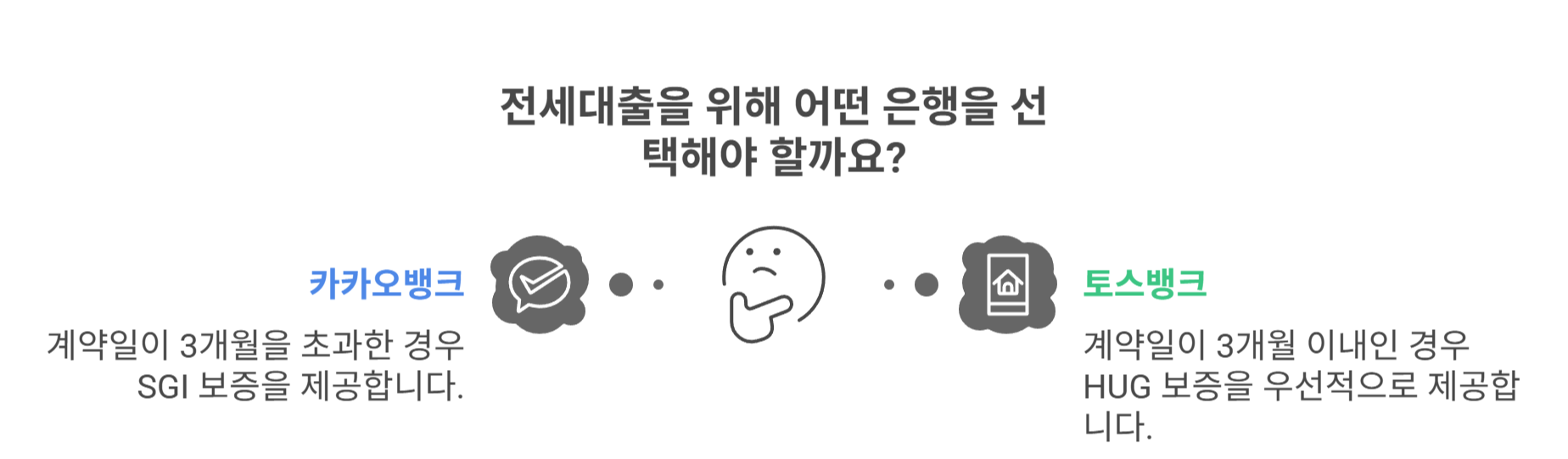 카카오 vs 토스, 전세대출 조건 비교!