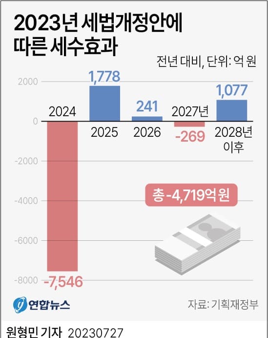 2023년 세법개정안 주요 내용...나는 얼마나 혜택 보나