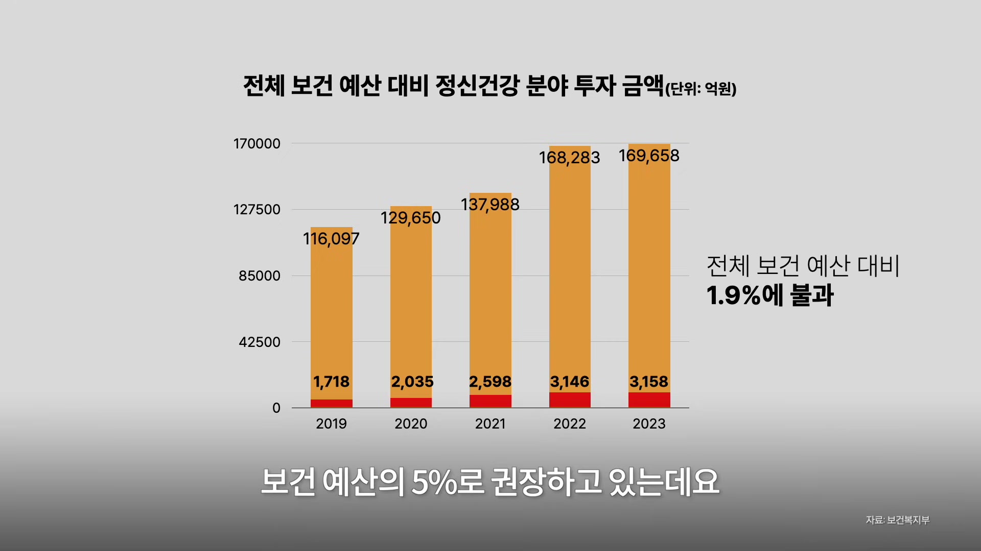 보건 예산의 5%