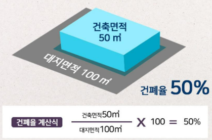 용적률, 건폐율, 대지면적, 건축면적, 연면적의 의미와 산정 방법-건폐율 계산방법