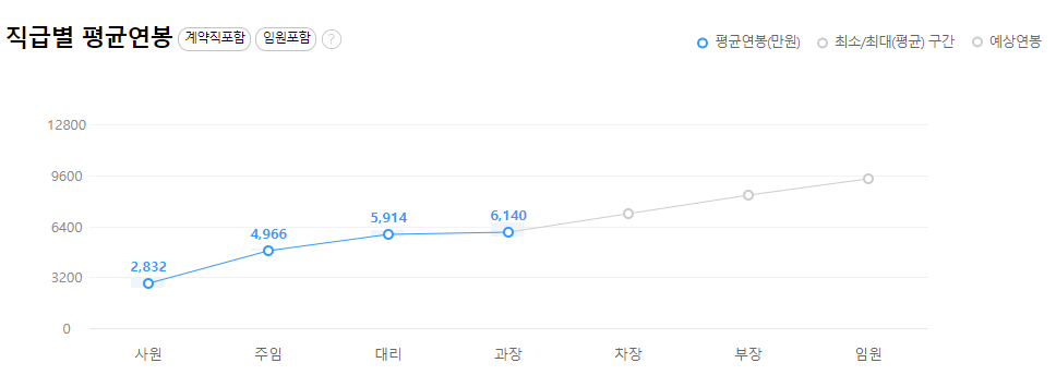 신세계사이먼-연봉-합격자 스펙-신입초봉-외국어능력