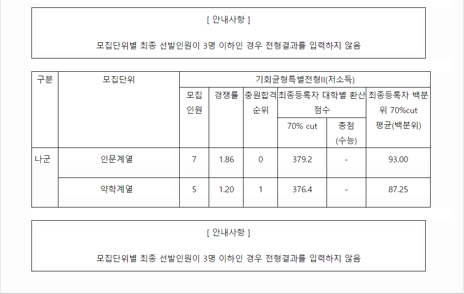 2023학년도 서울대학교 수능위주전형 전형 결과