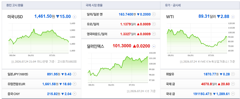 2026-07-24, 21시 04분 주요국가 환율현황 [출처=네이버 Pay 증권 제공]