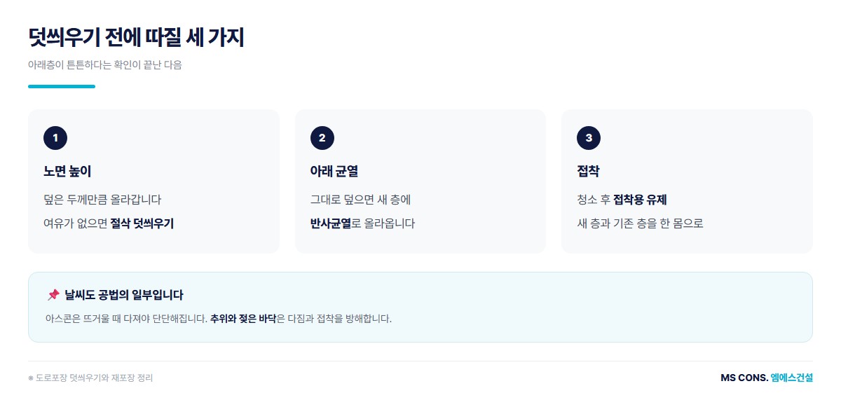 덧씌우기 전에 따질 세 가지 도해 &mdash; 노면 높이 반사균열 접착