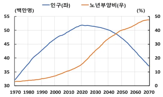 한국의 인구 전망(통계청 장래인구추계:중위 추계)