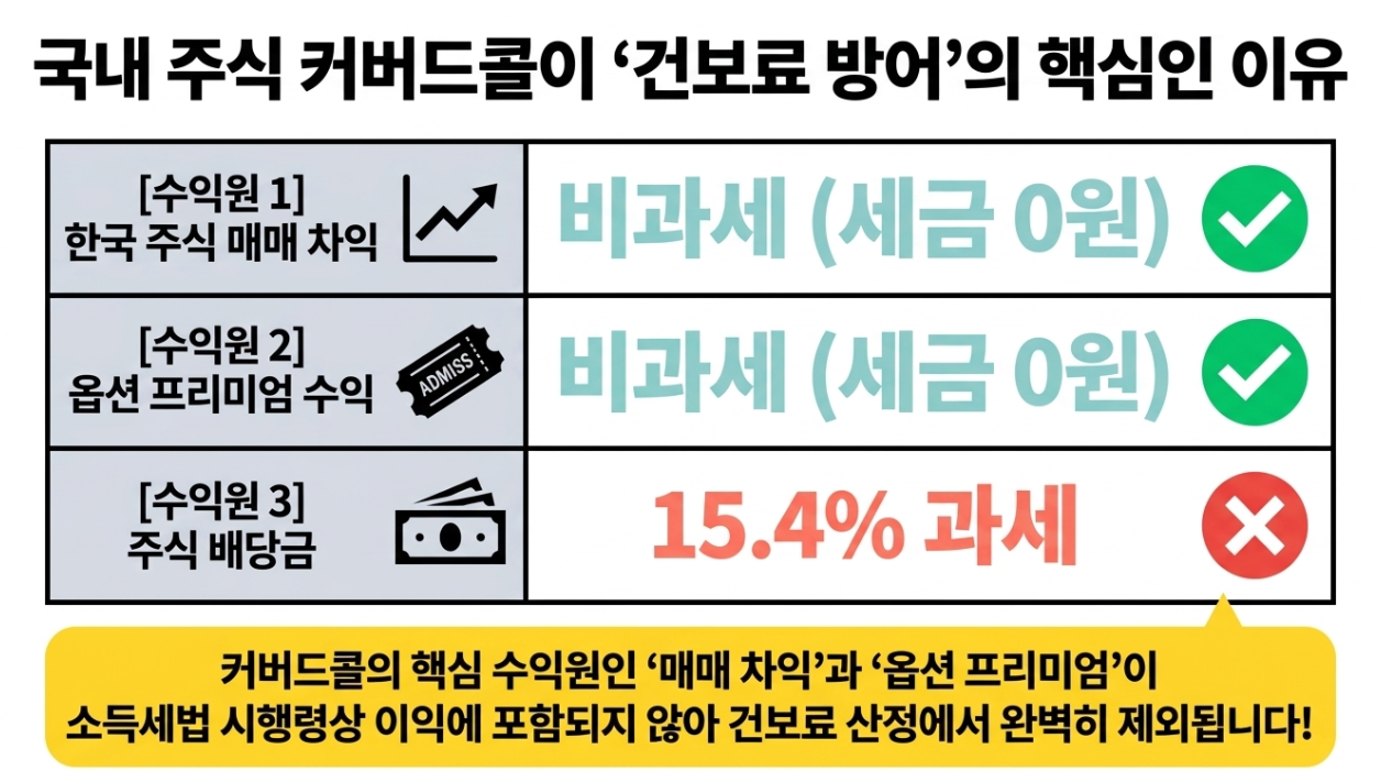 건강보험료 피부양자 탈락 기준 및 커버드콜 ETF 비과세 혜택 비교 인포그래픽