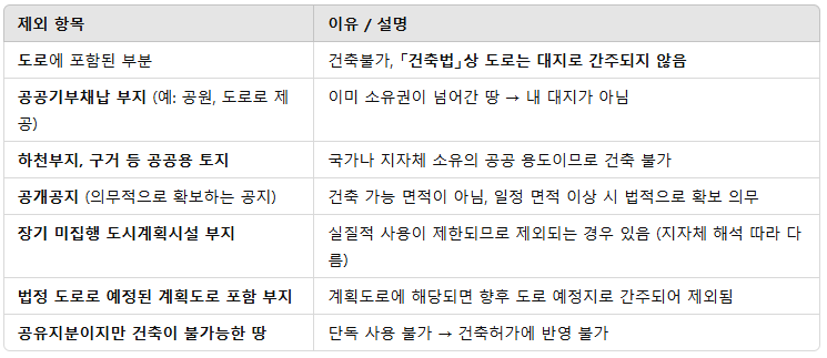 포함되지 않는 항목