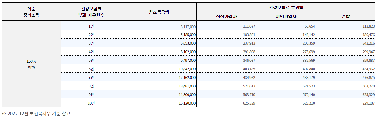 소득액 150% 이하 산정