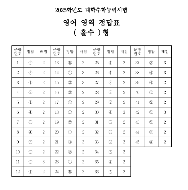 2025 수능 문제 정답 해설 3교시 영어