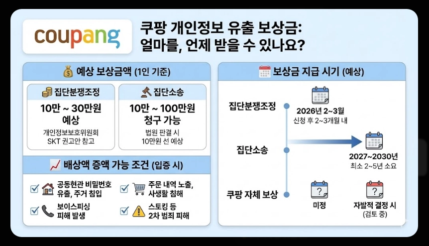 쿠팡개인정보 유출보상금 신청방법
