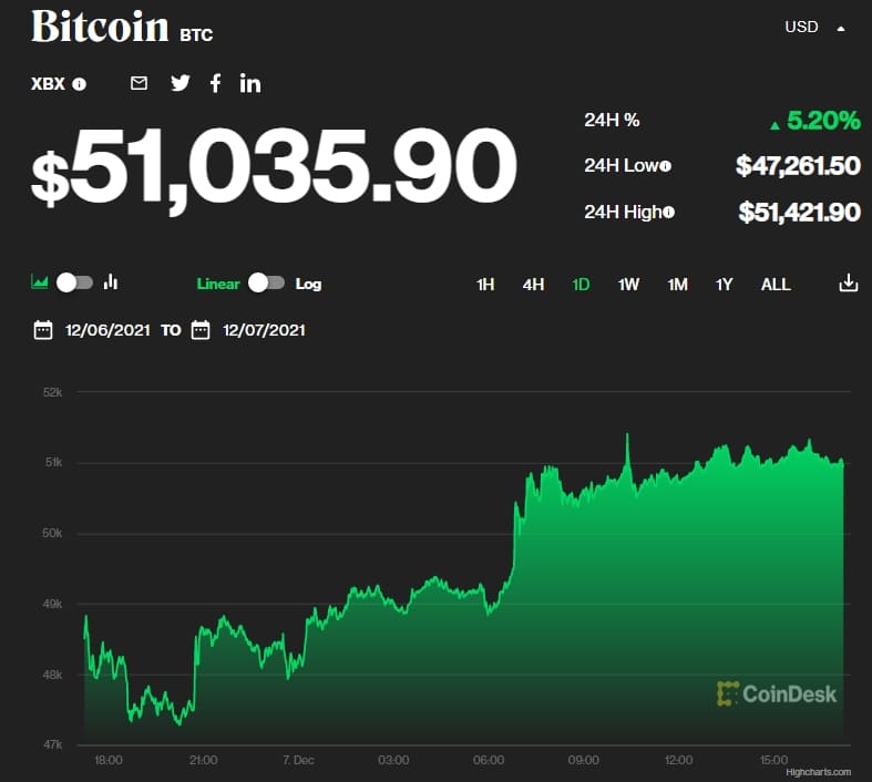 비트코인, 하락 덕분에 강세장으로 돌아설 것