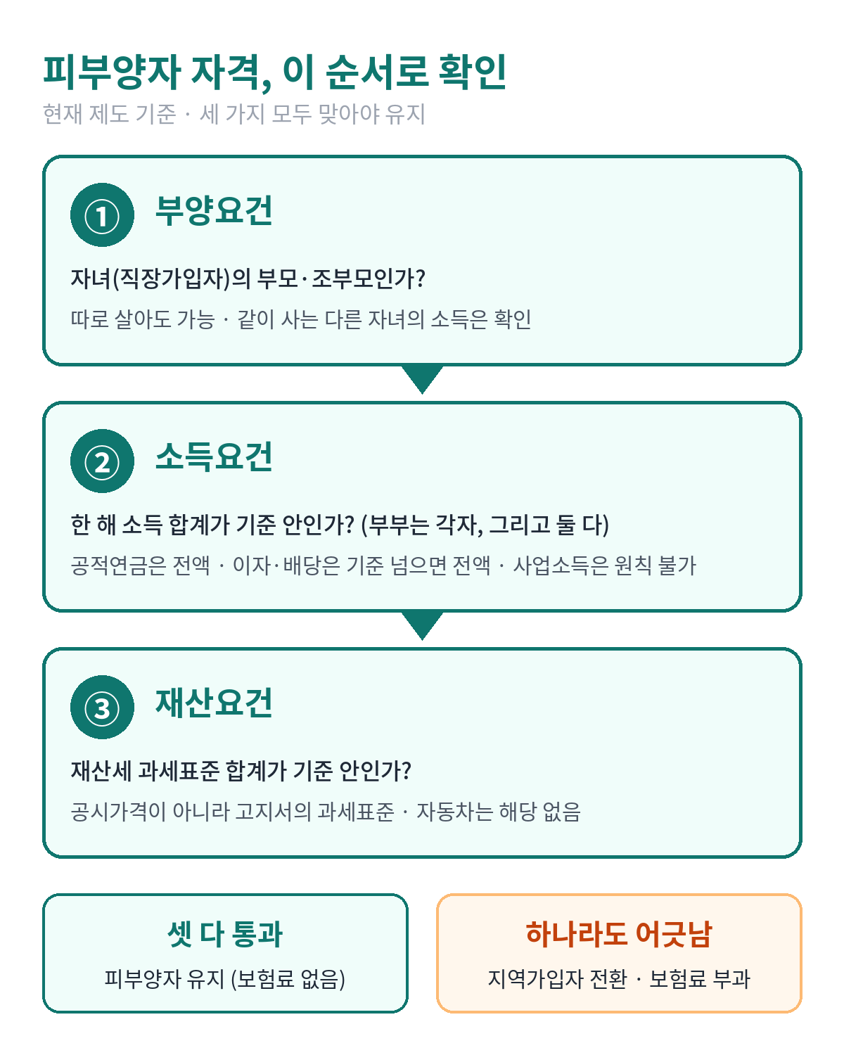 건강보험 피부양자 자격을 부양요건, 소득요건, 재산요건 순서로 확인하는 흐름도