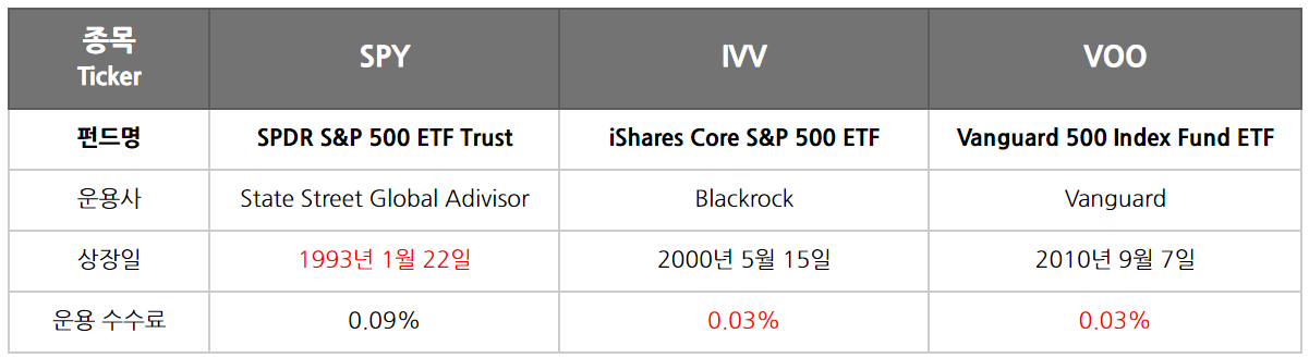 S&P 500 지수 추종 ETF 특징