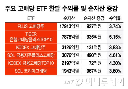 KODEX 고배당주 ETF 예시