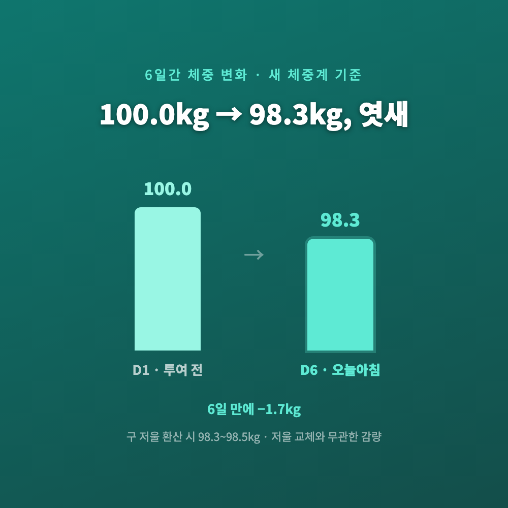 위고비 세마글루타이드 투여 6일차 체중 변화 그래프와 새로 교체한 디지털 체중계, 100kg에서 98.3kg으로 1.7kg 감량