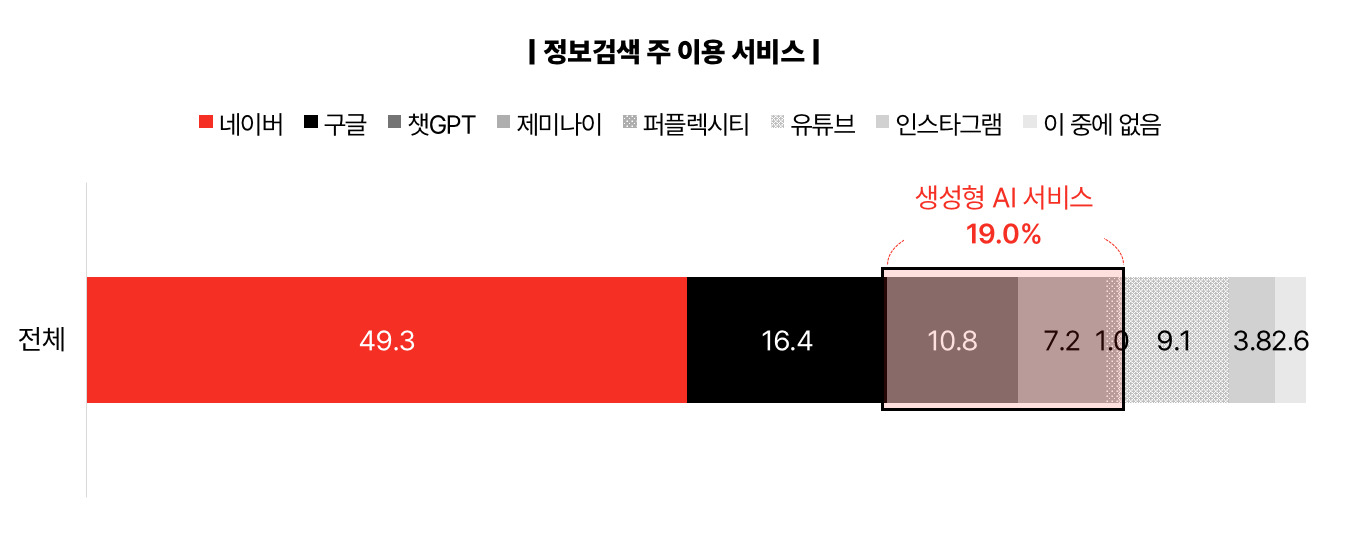 정보검색 주 이용 서비스 그래프