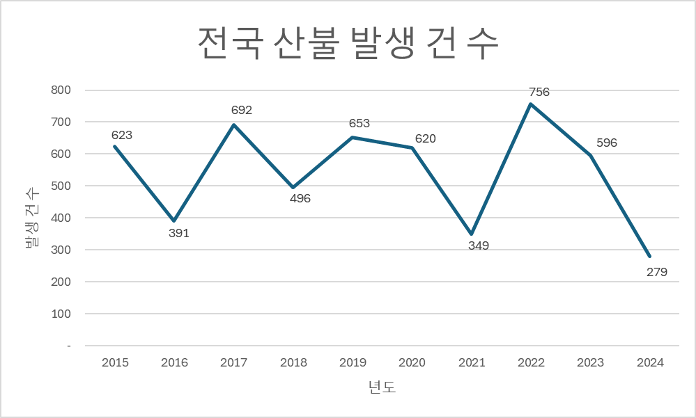 연도별 산불 발생 현황