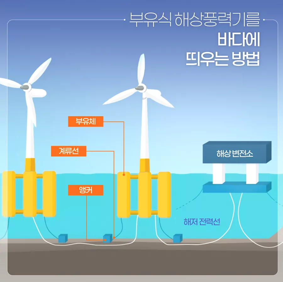 부유식 해상풍력 원리 한눈에 보기 : 구조. 작동. 장단점 총정리