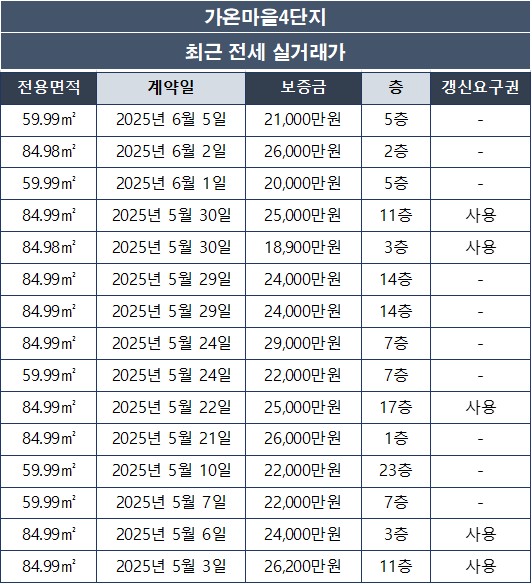 [세종시 다정동] 가온마을4단지 아파트 전세 실거래가