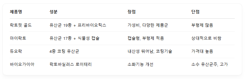 락토핏 유산균