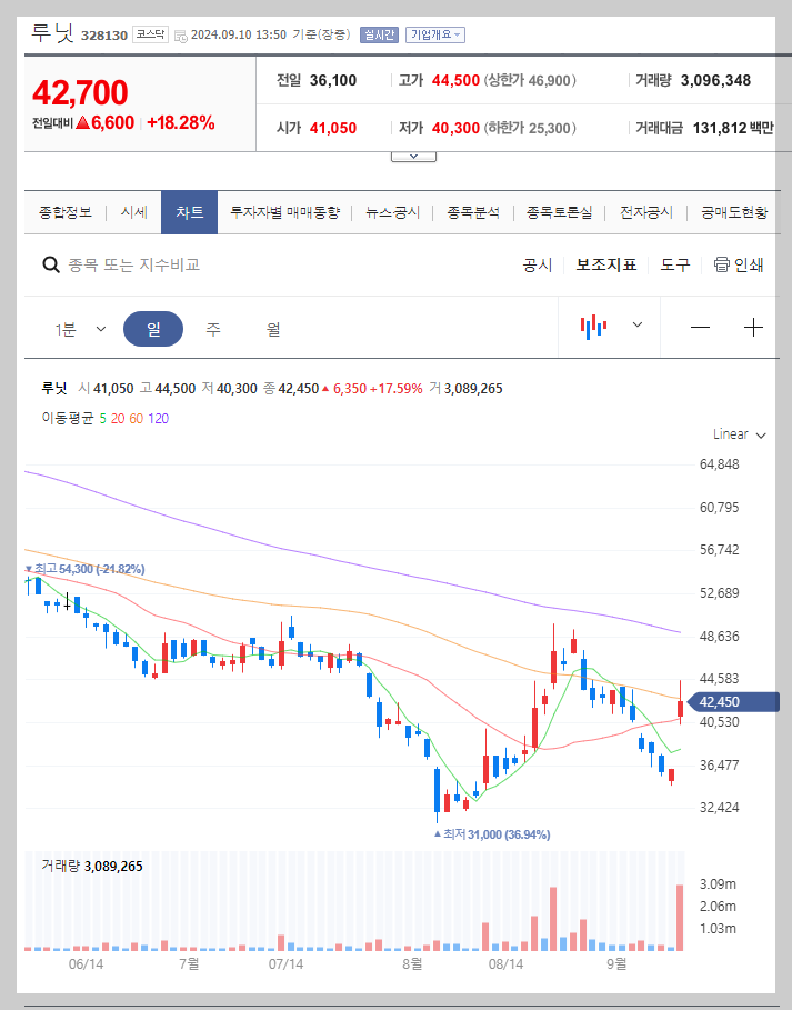 루닛 주가 분석