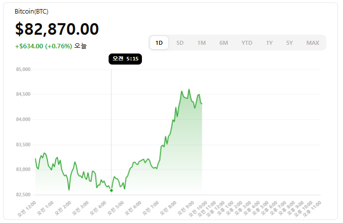 비트코인 기술적 분석