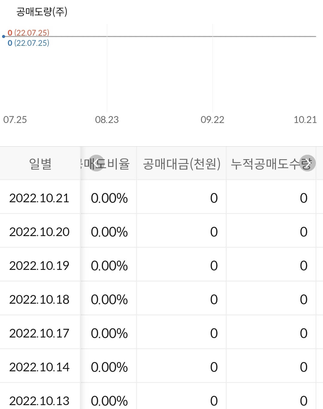 베트남개발1 누적 공매도 수급
