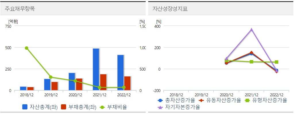 아이티아이즈 재무분석표
