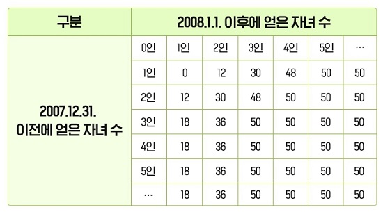 출산크레딧 혜택-국민연금공단홈페이지