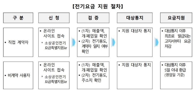 2024 소상공인 전기요금 특별 지원 대상 신청방법 지원금