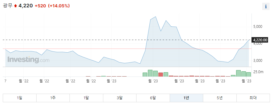 광무 1년 주가그래프입니다.