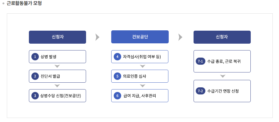 상병수당 제도 상병수당 신청방법