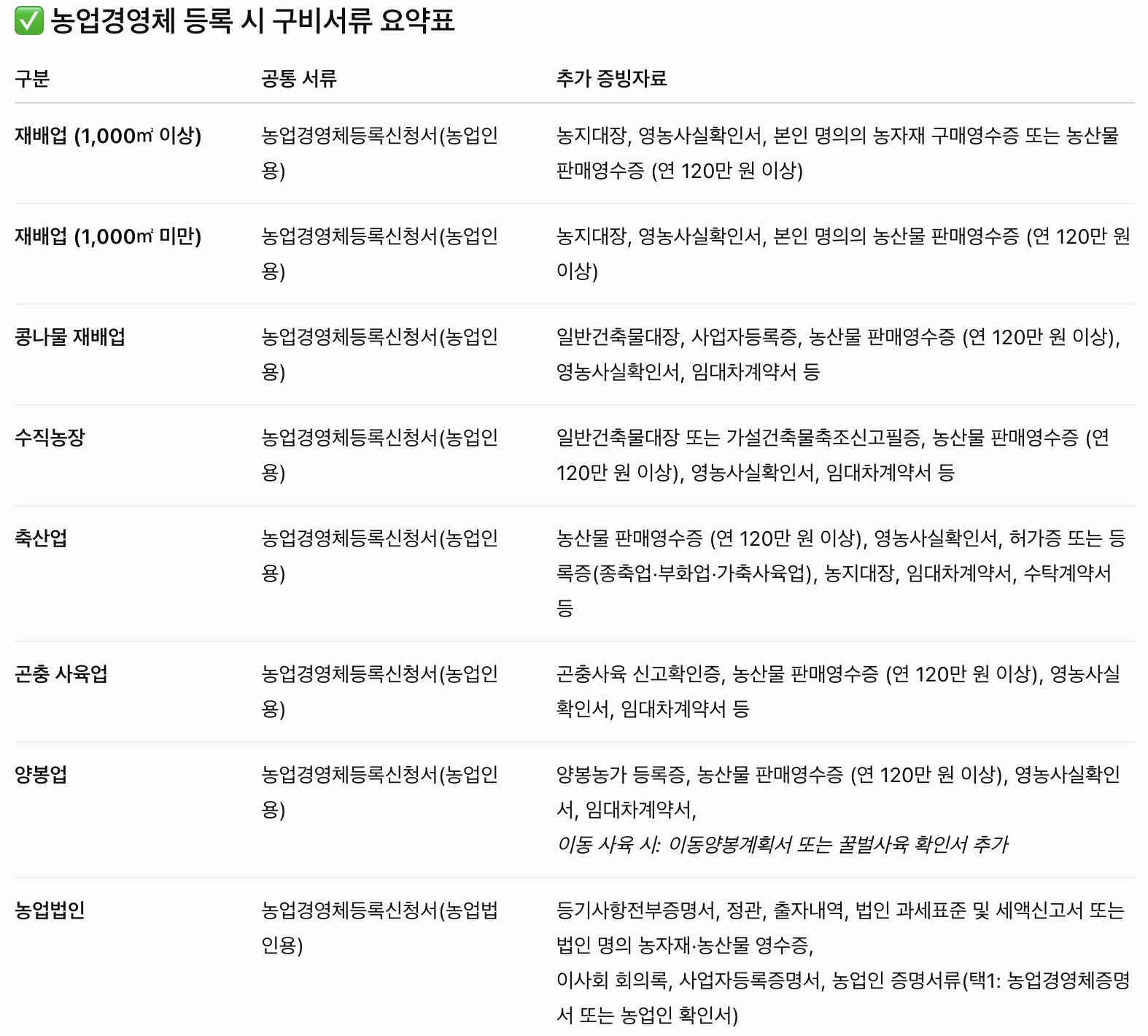 농업경영체등록 신청 방법, 조건, 서류 총정리