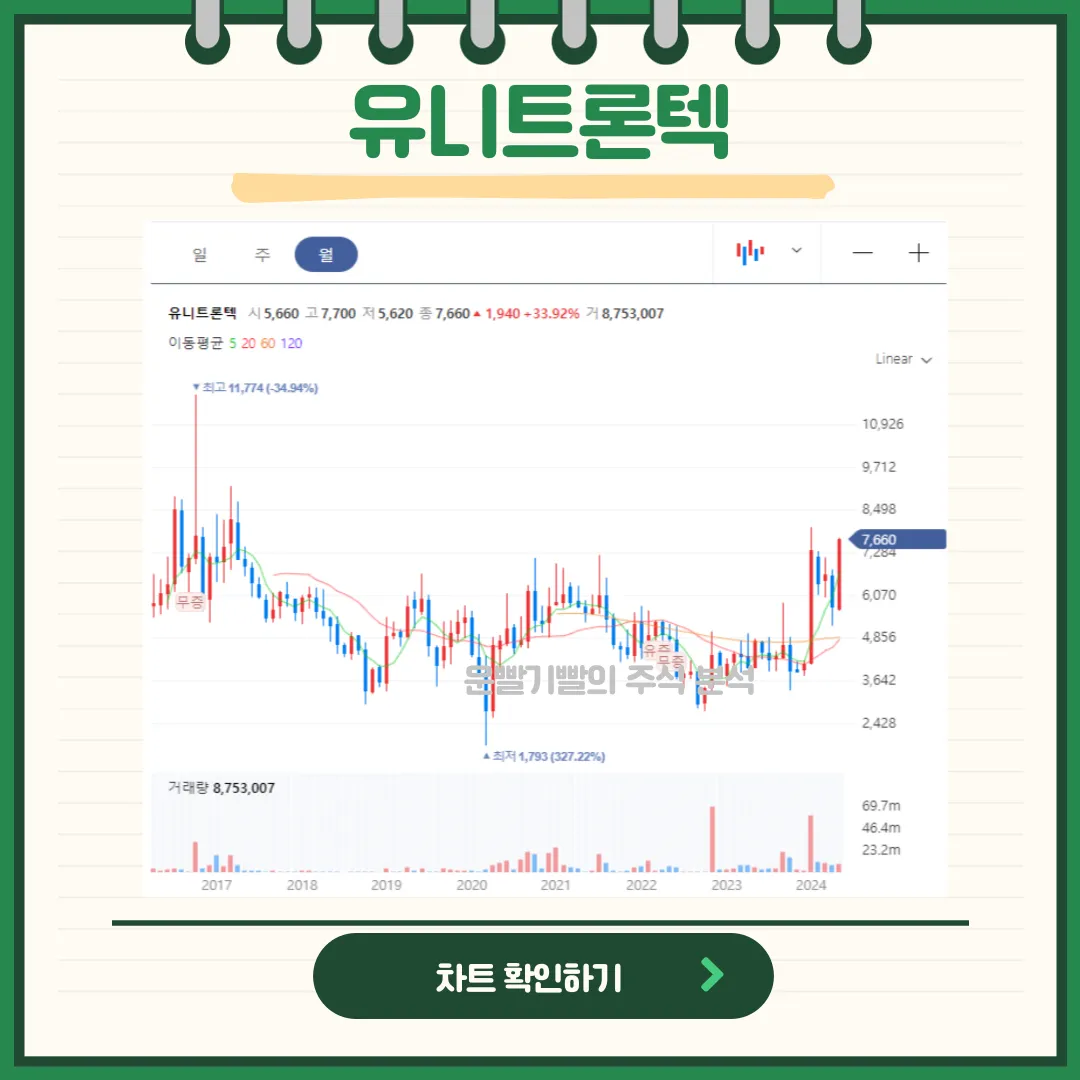 유니트론텍 일봉/월봉차트