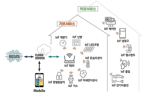 글의 이해를 돕기 위한 스마트홈기기 개념도