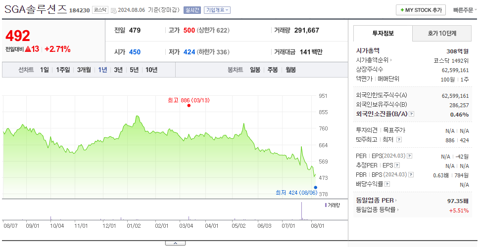 SGA솔루션즈_주가