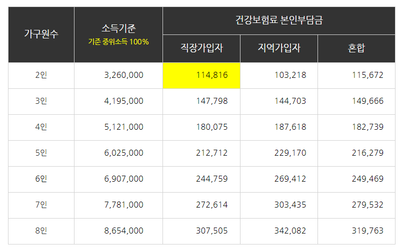 가구원수 별 건강보험료 본인 부담금 안내 표