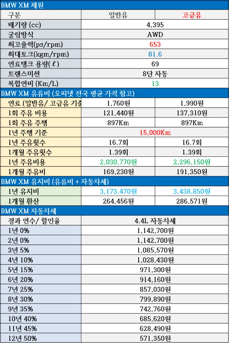 BMW XM 플러그인 하이브리드, 자동차세, 유지비, 연비, 연료탱크 용량