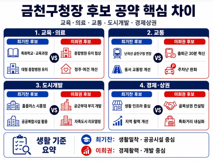 제9회 지방선거 서울 금천구청장 후보 공약 비교