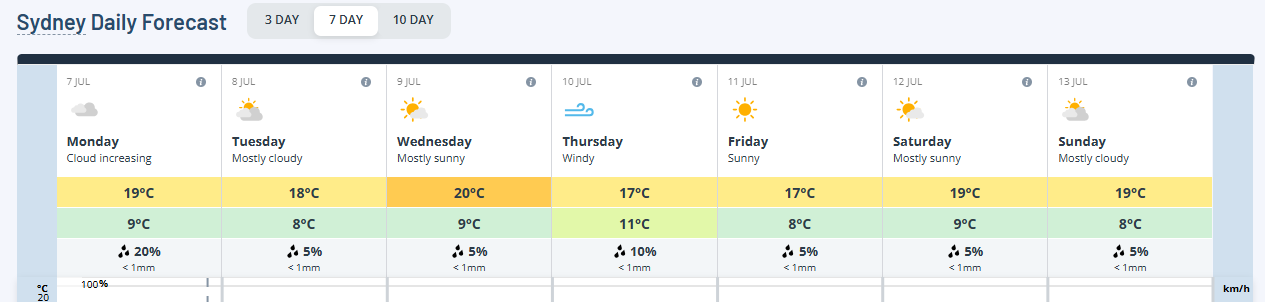 Sydney Weather