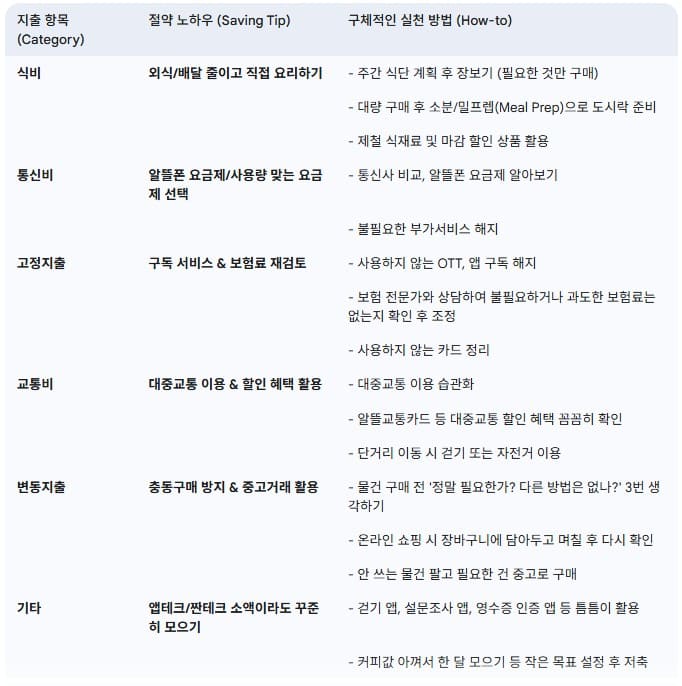 지출-항목별-생활비-절약-족집게-팁