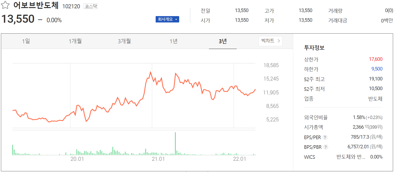 어보브반도체 - 주가 정보 (2022.04.11)
