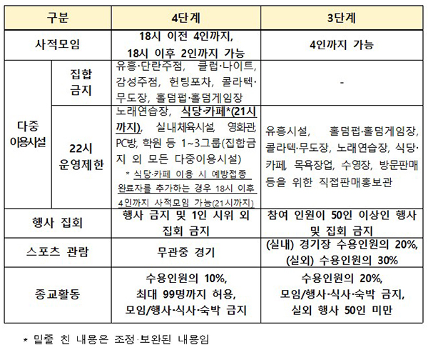 사회적-거리두기-주요-조치-내용
